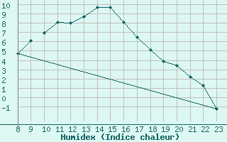 Courbe de l'humidex pour Trets (13)