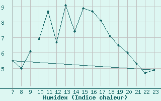 Courbe de l'humidex pour Colmar-Ouest (68)