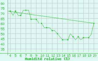 Courbe de l'humidit relative pour Dortmund / Wickede