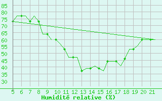 Courbe de l'humidit relative pour Ciudad Real