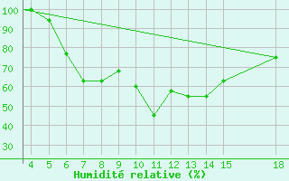 Courbe de l'humidit relative pour Zonguldak