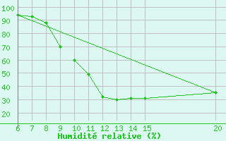 Courbe de l'humidit relative pour Bugojno