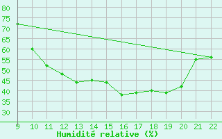 Courbe de l'humidit relative pour Doissat (24)