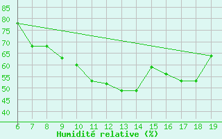 Courbe de l'humidit relative pour Casablanca