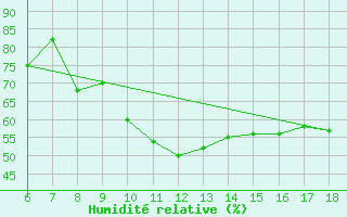 Courbe de l'humidit relative pour Bingol