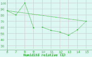 Courbe de l'humidit relative pour Morphou