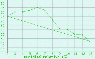 Courbe de l'humidit relative pour Llerena