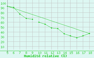 Courbe de l'humidit relative pour Novara / Cameri