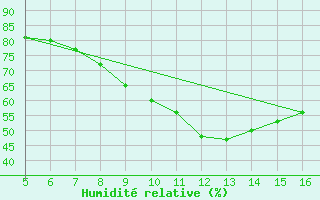 Courbe de l'humidit relative pour Ismailia