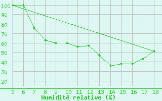 Courbe de l'humidit relative pour Novara / Cameri