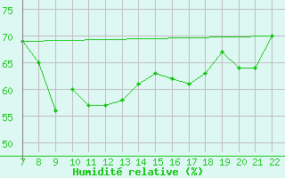 Courbe de l'humidit relative pour Colmar-Ouest (68)