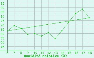 Courbe de l'humidit relative pour Bonifati