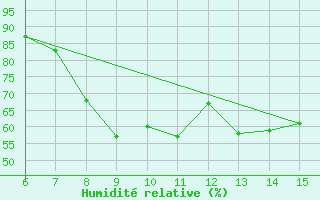 Courbe de l'humidit relative pour Morphou