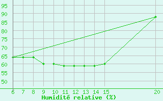 Courbe de l'humidit relative pour Livno