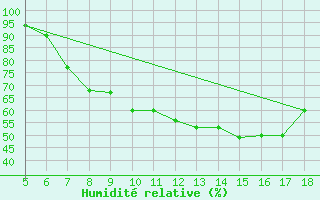 Courbe de l'humidit relative pour Novara / Cameri