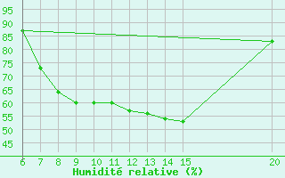 Courbe de l'humidit relative pour Tuzla