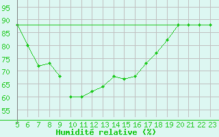 Courbe de l'humidit relative pour Tetuan / Sania Ramel