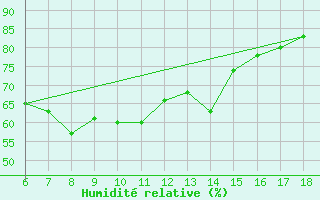 Courbe de l'humidit relative pour Cap Mele (It)