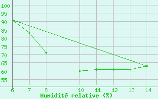 Courbe de l'humidit relative pour Morphou