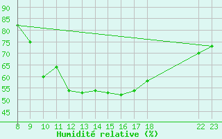 Courbe de l'humidit relative pour Verngues - Hameau de Cazan (13)