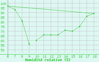 Courbe de l'humidit relative pour Gokceada