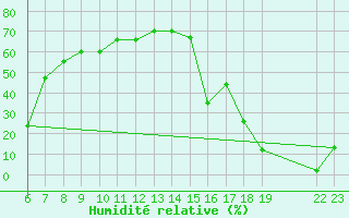 Courbe de l'humidit relative pour Herbault (41)