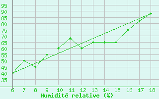 Courbe de l'humidit relative pour Cap Mele (It)