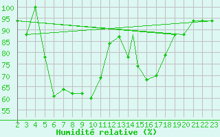 Courbe de l'humidit relative pour Canakkale