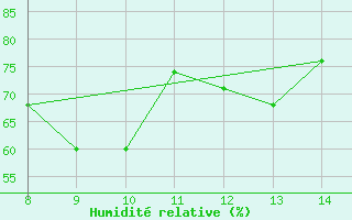 Courbe de l'humidit relative pour Delsbo