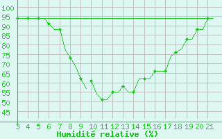 Courbe de l'humidit relative pour Bilbao (Esp)