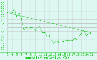 Courbe de l'humidit relative pour Bilbao (Esp)