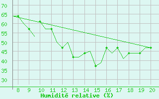 Courbe de l'humidit relative pour Hessen