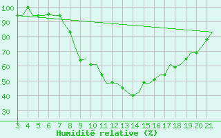 Courbe de l'humidit relative pour Bilbao (Esp)