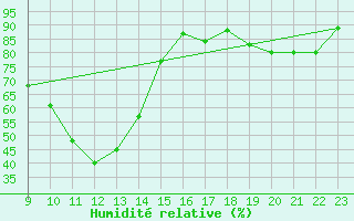 Courbe de l'humidit relative pour Ristolas (05)