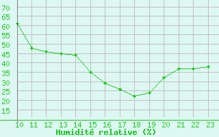 Courbe de l'humidit relative pour Bulson (08)