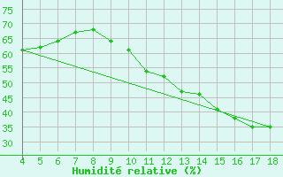 Courbe de l'humidit relative pour Blus (40)