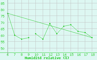 Courbe de l'humidit relative pour Iskenderun
