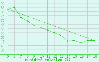 Courbe de l'humidit relative pour Novara / Cameri