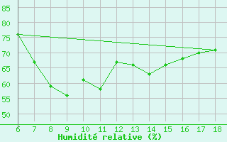 Courbe de l'humidit relative pour Famagusta Ammocho