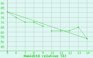 Courbe de l'humidit relative pour Afyon