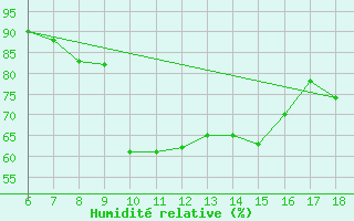 Courbe de l'humidit relative pour Marina Di Ginosa