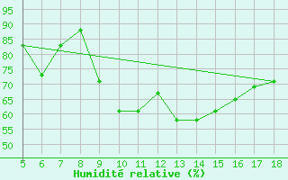Courbe de l'humidit relative pour Novara / Cameri