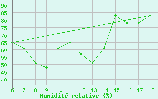 Courbe de l'humidit relative pour Grottaglie