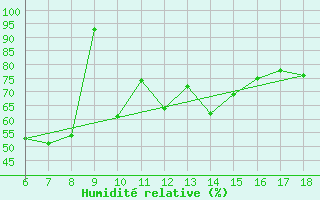 Courbe de l'humidit relative pour Kas