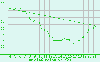 Courbe de l'humidit relative pour Zakinthos Airport