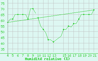 Courbe de l'humidit relative pour Logrono (Esp)