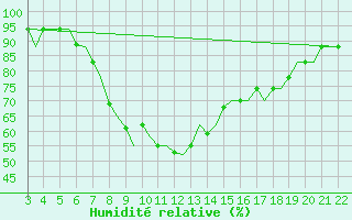 Courbe de l'humidit relative pour Bilbao (Esp)