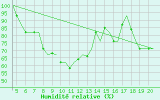 Courbe de l'humidit relative pour San Sebastian (Esp)