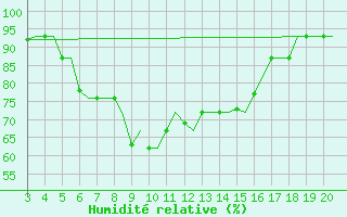 Courbe de l'humidit relative pour Chrysoupoli Airport