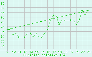 Courbe de l'humidit relative pour Biggin Hill